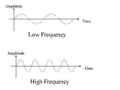 Images of Amplitude and Frequencies
